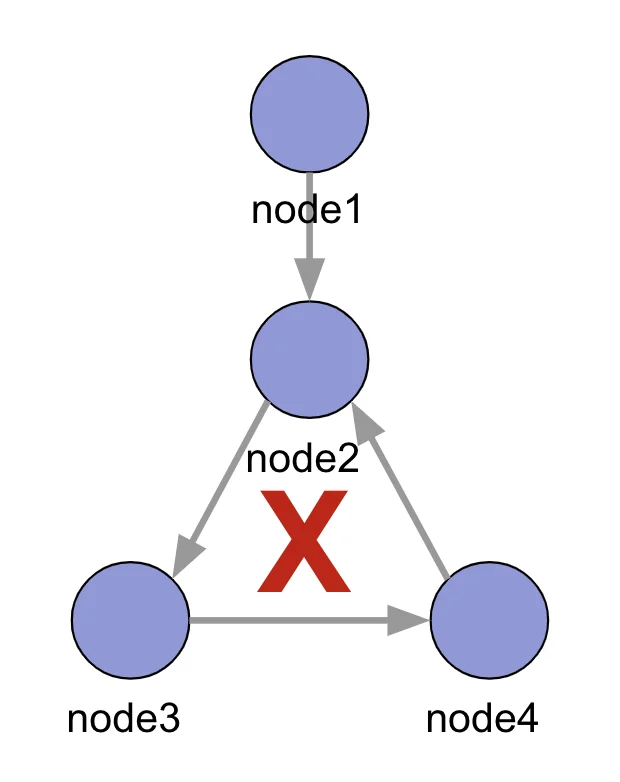 (Diagram of cyclic path)