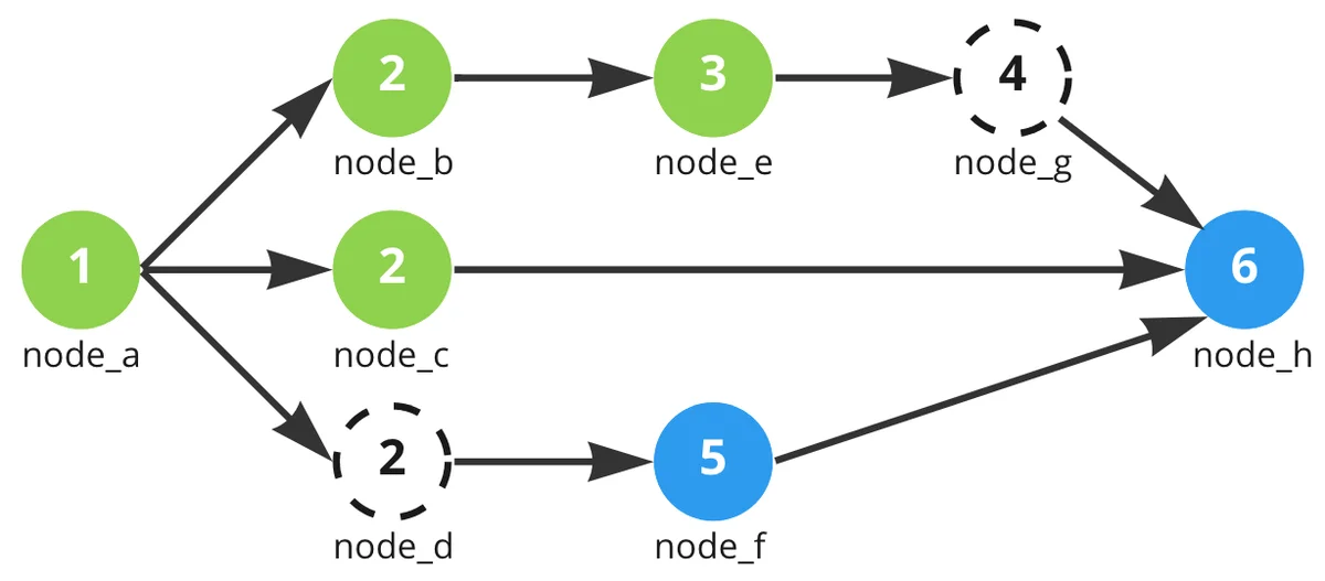 (Node processing diagram)