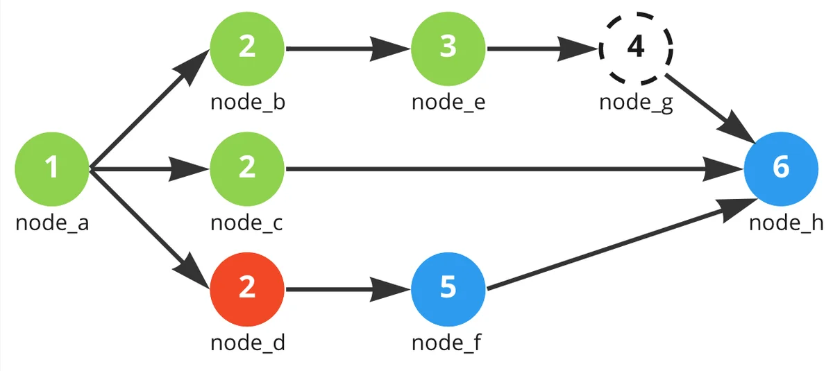 (Node processing diagram with failure)