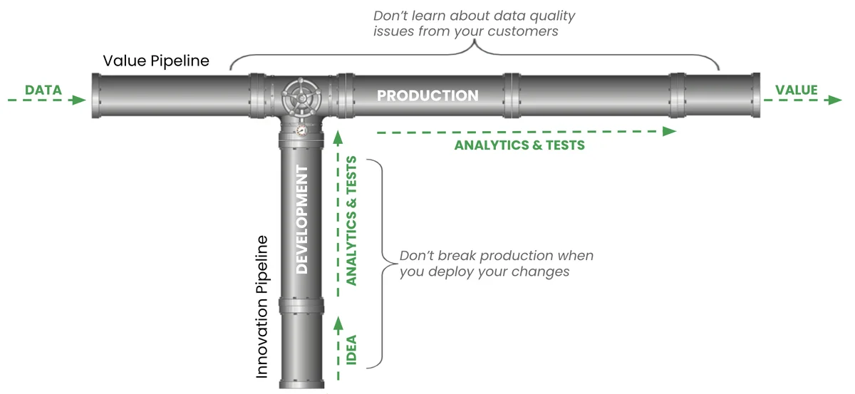 (DataOps pipelines image)