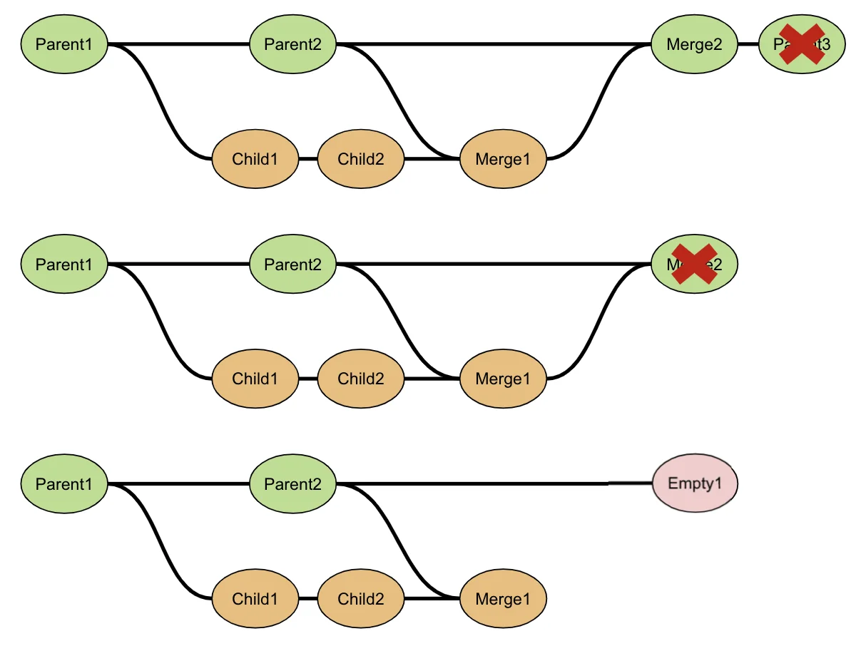 (Diagram of a revert)