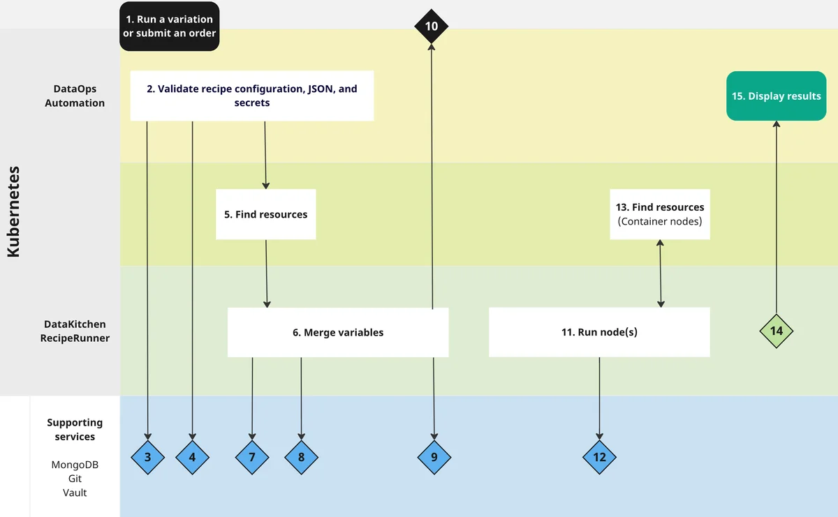 (Diagram of order run process)