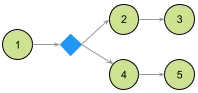 Parallel conditional graph