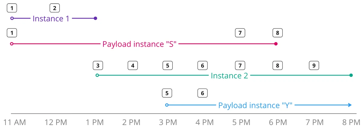 (Visual of the instances with their events on a timeline)