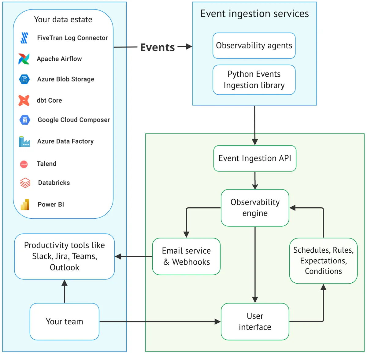 (Diagram of Observability relationship to data estate)