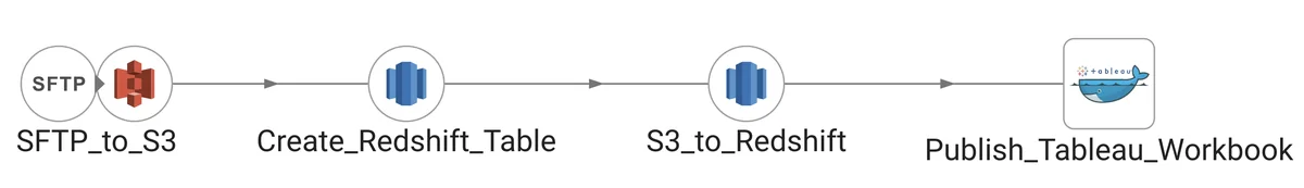 (Screenshot of DAG described above)