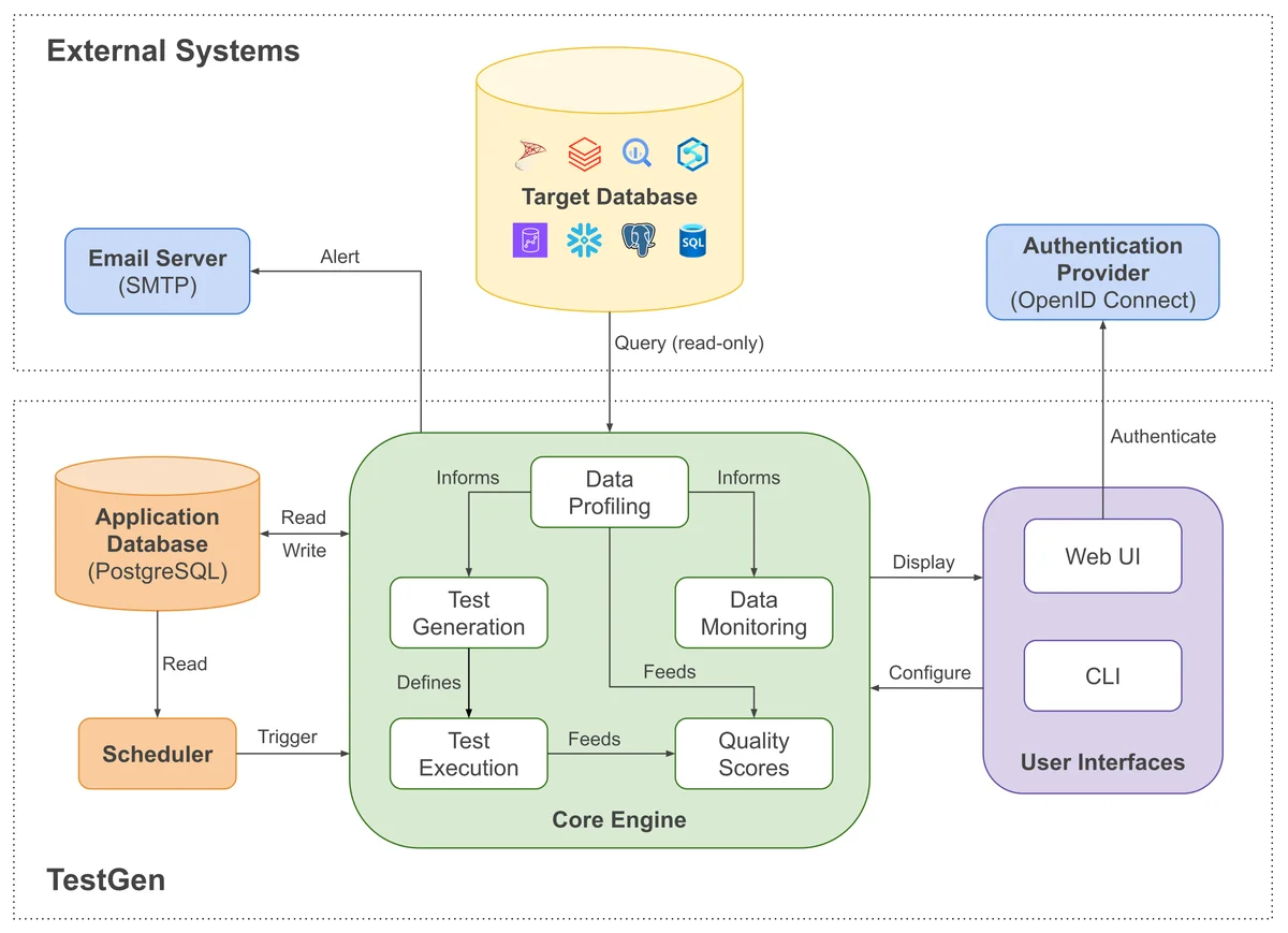 TestGen system architecture diagram showing the Core Engine, Target Database, Application Database, Scheduler, User Interfaces, Email Server, and Authentication Provider